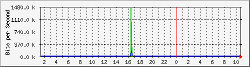 10.1.1.1 Traffic Graph