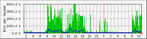 10.1.1.2 Traffic Graph