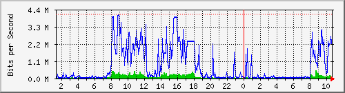 10.1.1.3 Traffic Graph