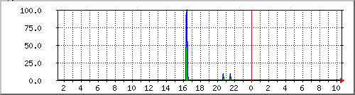 uol.com.br.perda2 Traffic Graph